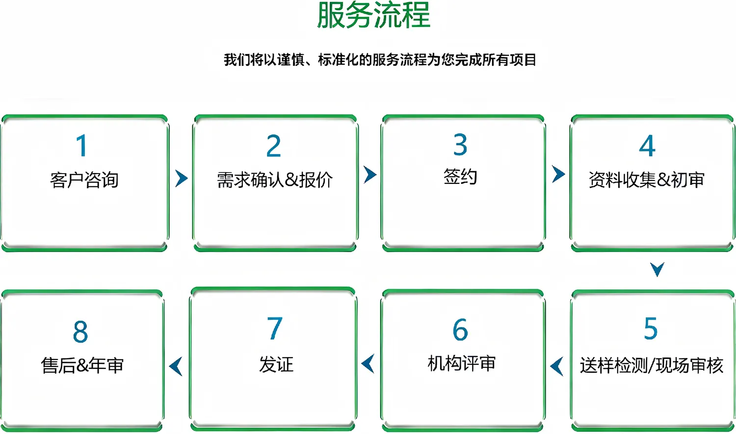 服务流程
